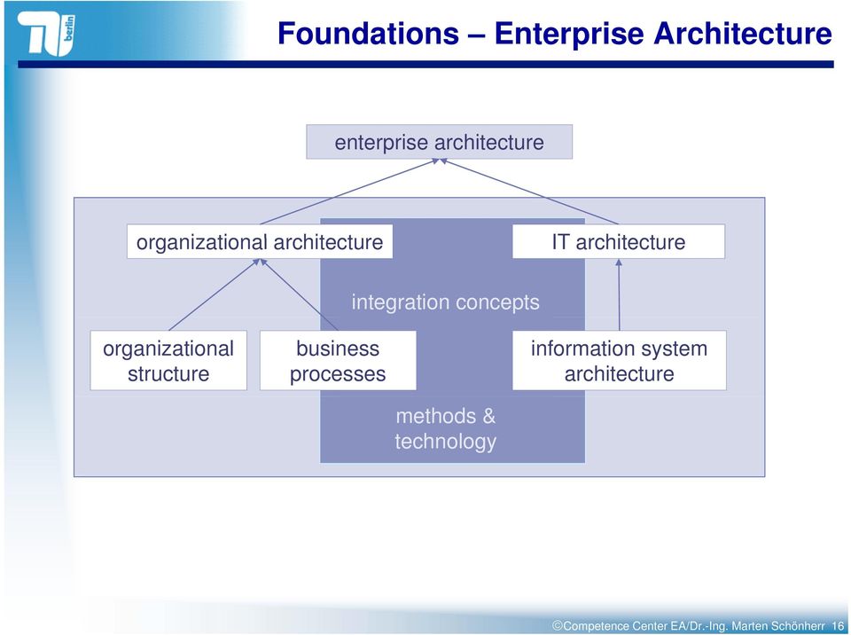 organizational structure business processes information system