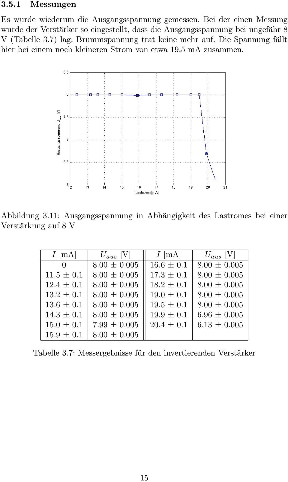 11: Ausgangsspannung in Abhängigkeit des Lastromes bei einer Verstärkung auf 8 V I [ma] U aus [V] I [ma] U aus [V] 0 8.00 ± 0.005 16.6 ± 0.1 8.00 ± 0.005 11.5 ± 0.1 8.00 ± 0.005 17.3 ± 0.1 8.00 ± 0.005 12.