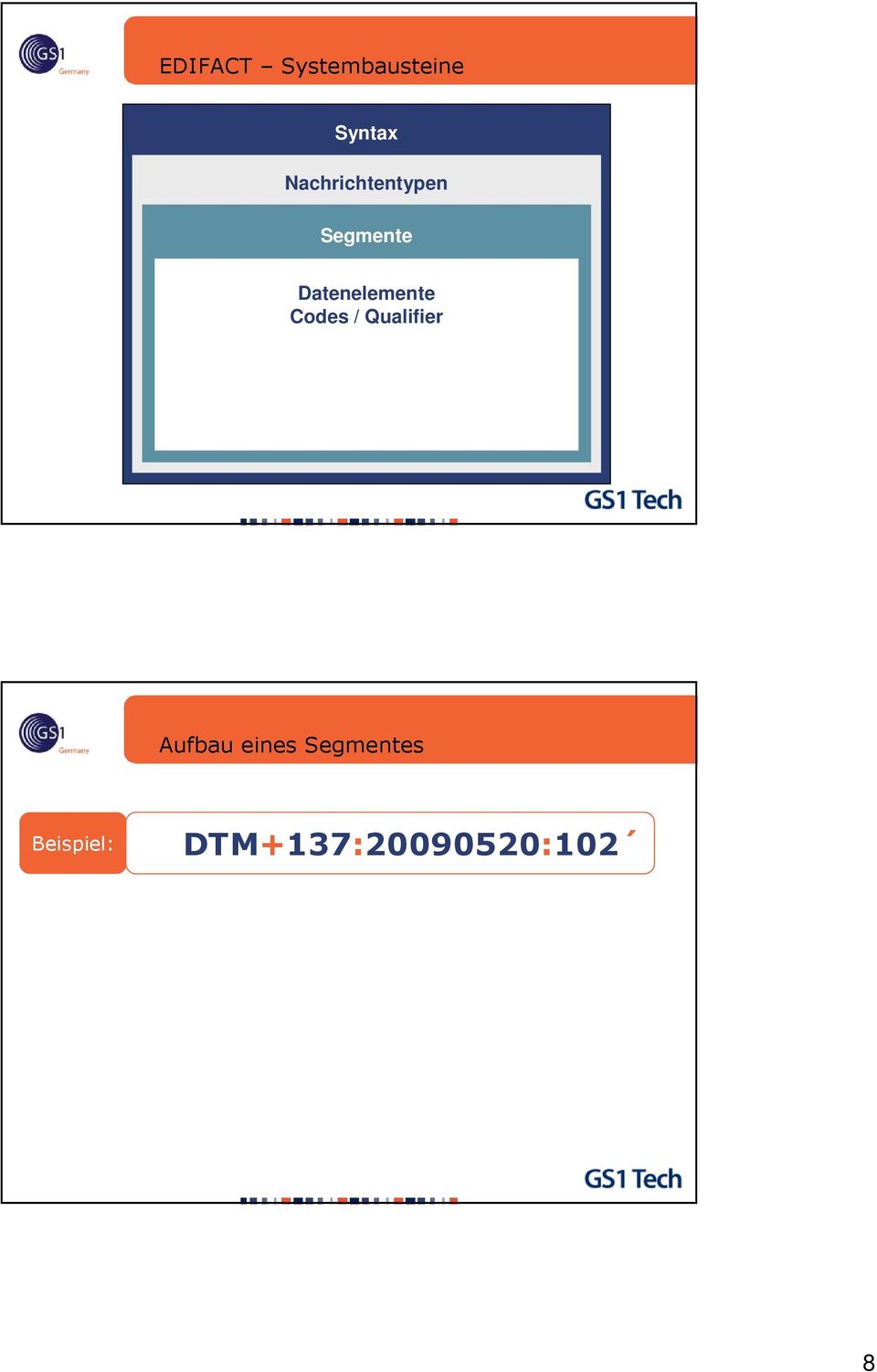 der Nachricht Datenelementstruktur PRICAT Preisliste/Katalog RFF Referenzangaben Komprimierung INVOIC Rechnung von Daten NAD