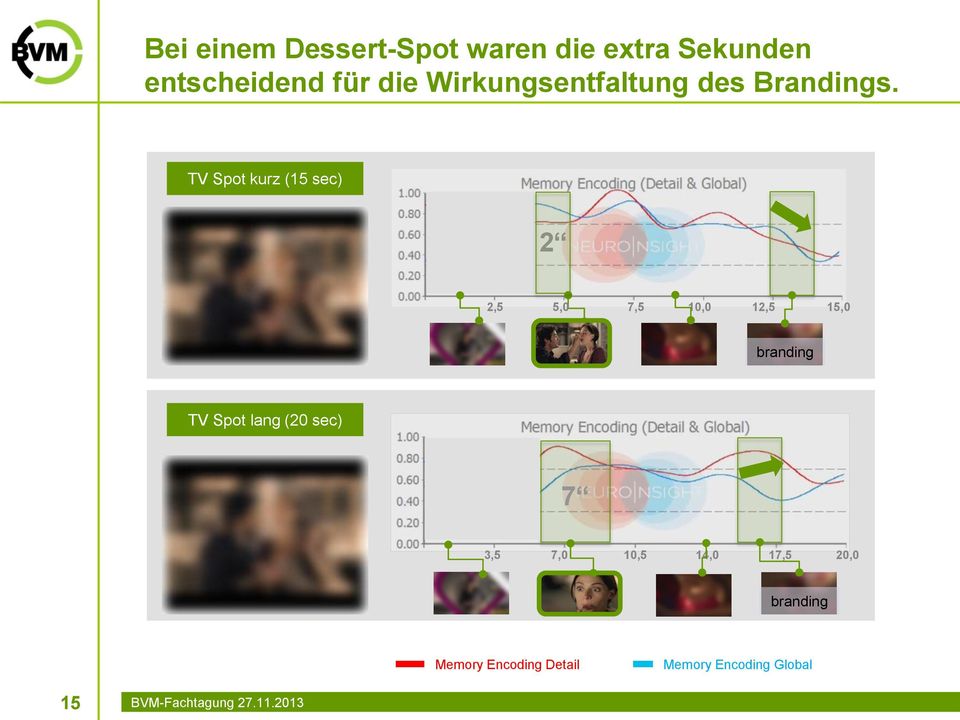 TV Spot kurz (15 sec) 2 2,5 5,0 7,5 10,0 12,5 15,0 branding TV Spot lang