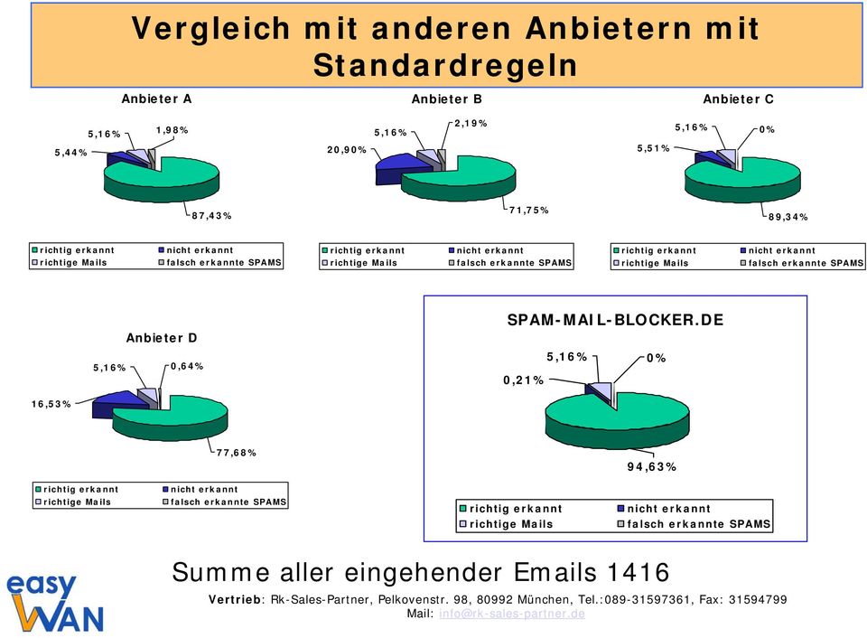 falsch erkannte SPAMS richtige Mails falsch erkannte SPAMS 5,16% Anbieter D 0,64% SPAM-MAIL-BLOCKER.