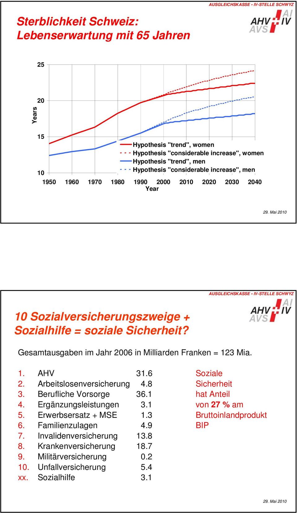 Gesamtausgaben im Jahr 2006 in Milliarden Franken = 123 Mia. 1. AHV 31.6 Soziale 2. Arbeitslosenversicherung 4.8 Sicherheit 3. Berufliche Vorsorge 36.1 hat Anteil 4.