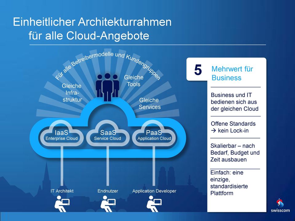 Enterprise Cloud Service Cloud Application Cloud IT Architekt Endnutzer Application Developer Offene