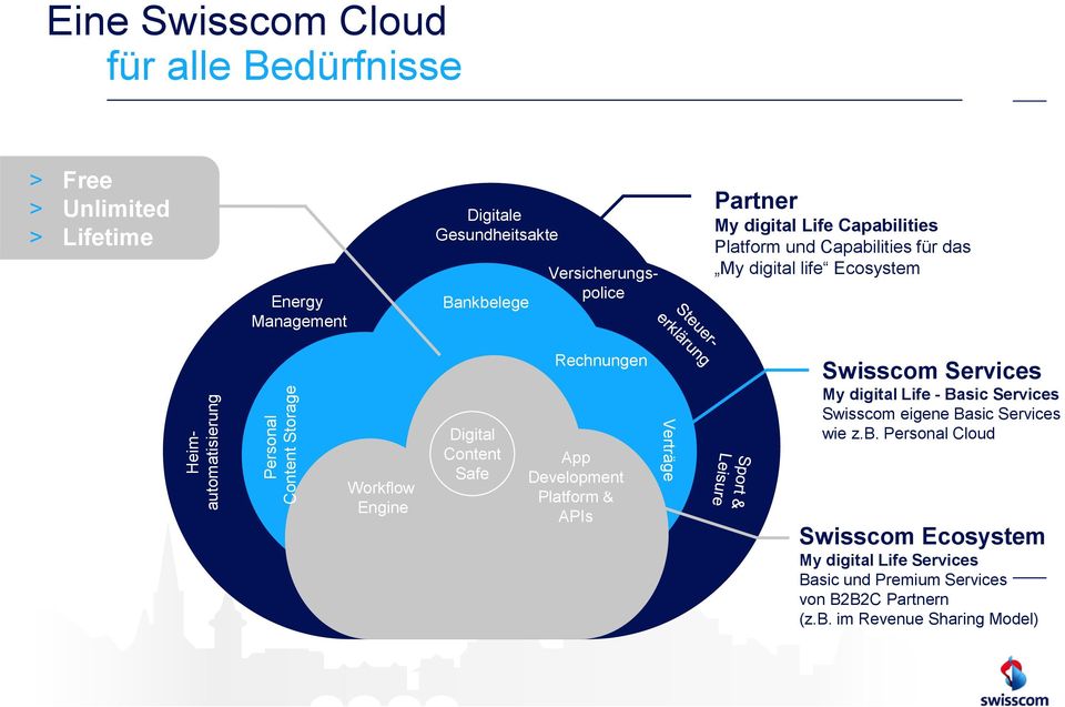 Workflow Engine Digital Content Safe Rechnungen App Development Platform & APIs Verträge Swisscom Services My digital Life - Basic Services Swisscom