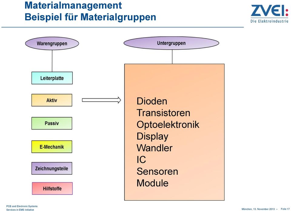 Transistoren Optoelektronik