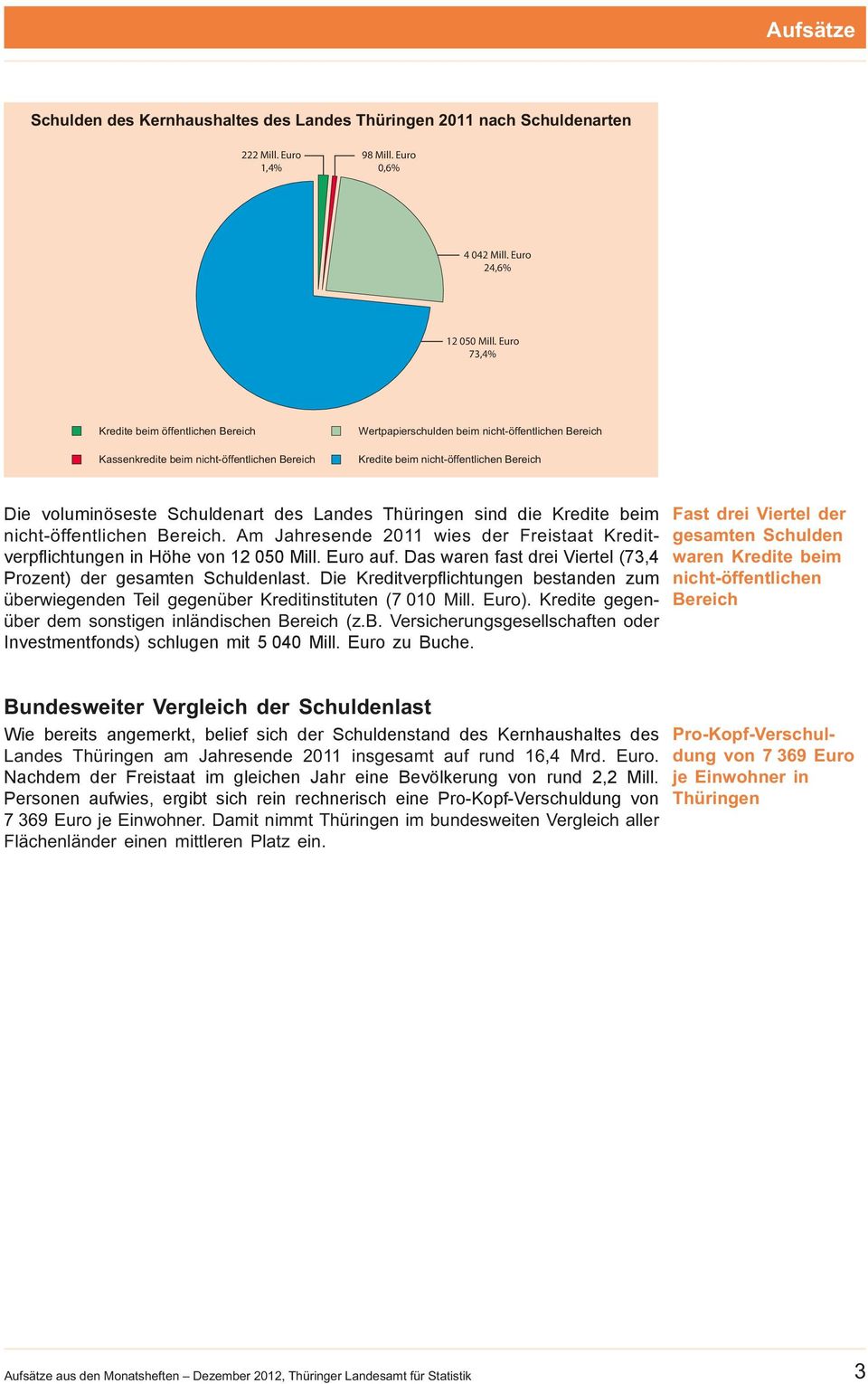 Schuldenart des Landes Thüringen sind die Kredite beim nicht-öffentlichen Bereich. Am Jahresende 2011 wies der Freistaat Kreditverpflichtungen in Höhe von 12 050 Mill. Euro auf.