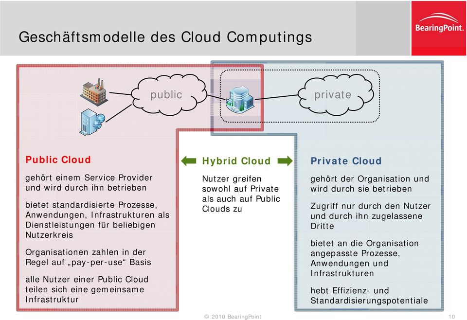 Infrastruktur Hybrid Cloud Nutzer greifen sowohl auf Private als auch auf Public Clouds zu Private Cloud gehört der Organisation und wird durch sie betrieben Zugriff nur durch den