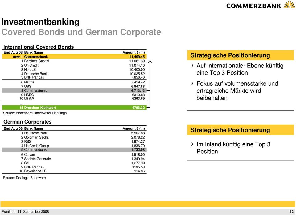 32 Source: Bloomberg Underwriter Rankings German Corporates End Aug 08 Bank Name Amount (m) 1 Deutsche Bank 5,567.88 2 Goldman Sachs 2,078.22 3 RBS 1,974.27 4 UniCredit Group 1,836.