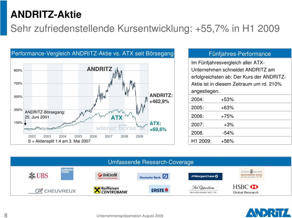 Mai 2007 ANDRITZ ATX ANDRITZ: +482,9% ATX: +69,6% Fünfjahres-Performance Im Fünfjahresvergleich aller ATX- Unternehmen schneidet ANDRITZ am