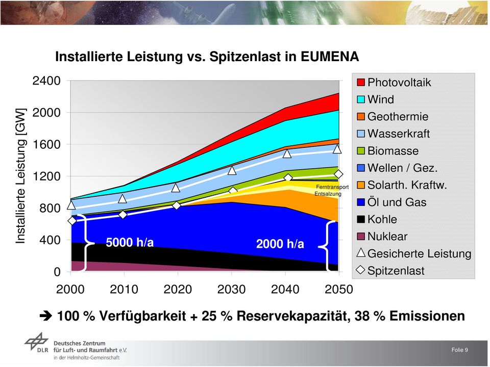 Ferntransport Entsalzung 0 0 2000 2010 2020 2030 2040 2050 2400Photovoltaik Wind 2000 Geothermie