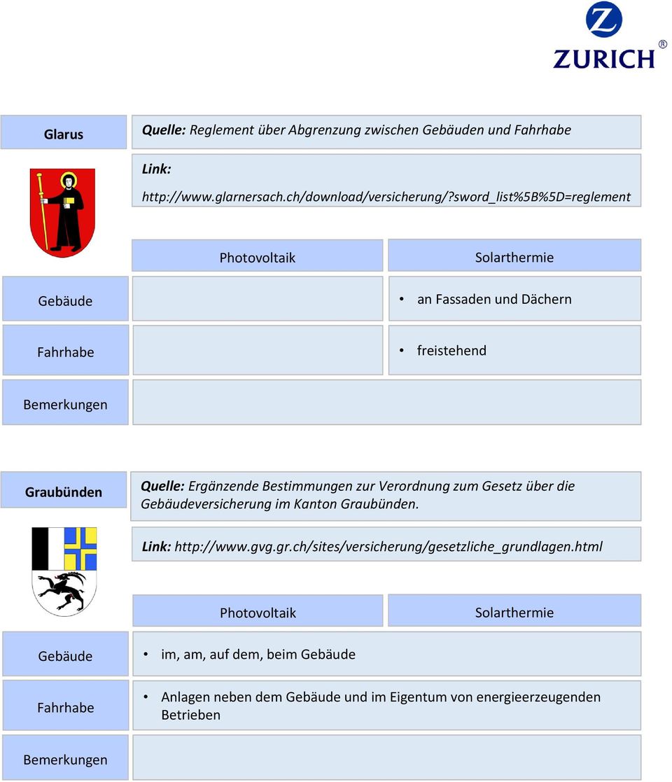 Verordnung zum Gesetz über die versicherung im Kanton Graubünden. Link: http://www.gvg.gr.