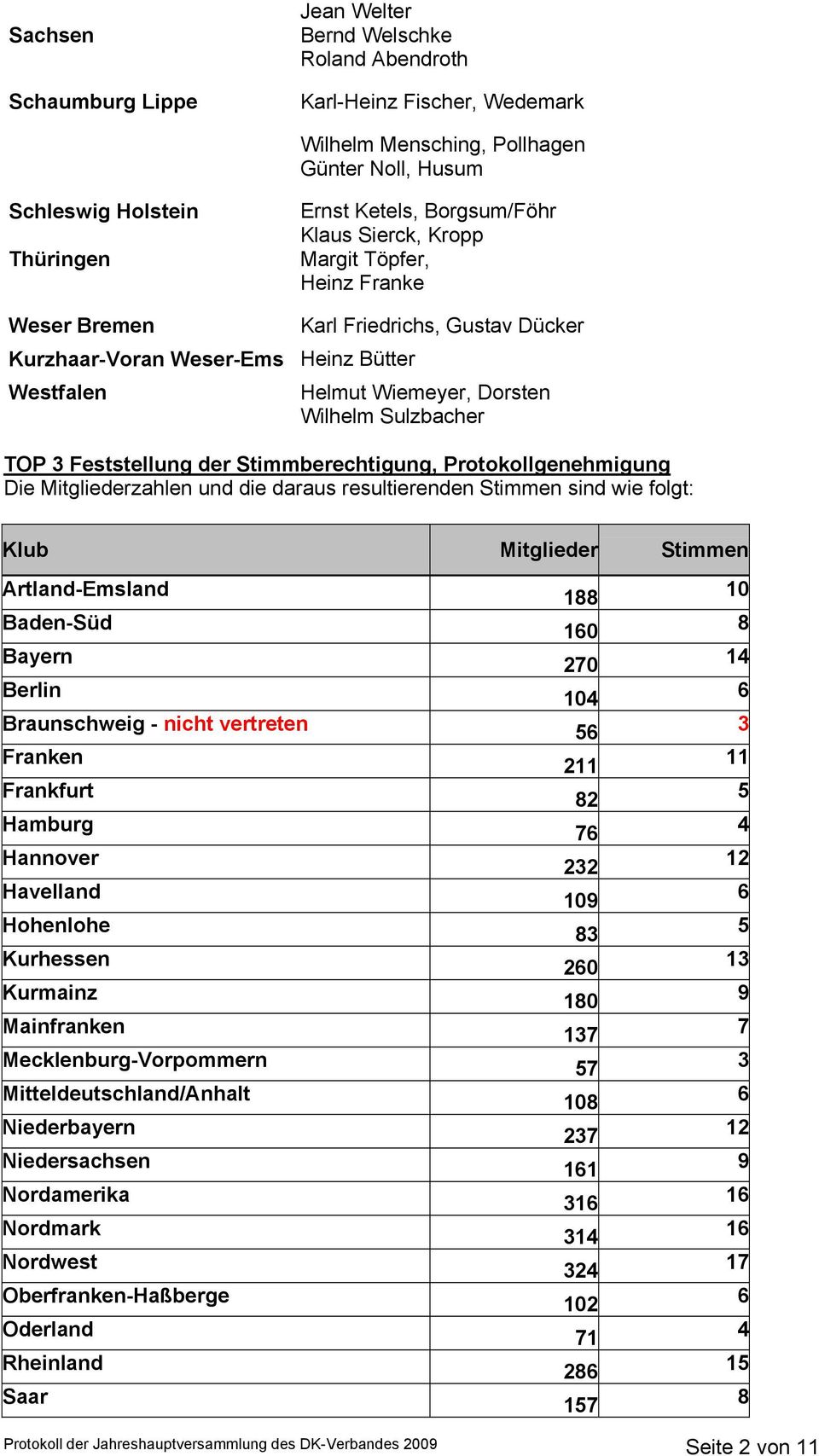 TOP 3 Feststellung der Stimmberechtigung, Protokollgenehmigung Die Mitgliederzahlen und die daraus resultierenden Stimmen sind wie folgt: Klub Mitglieder Stimmen Artland-Emsland Baden-Süd Bayern