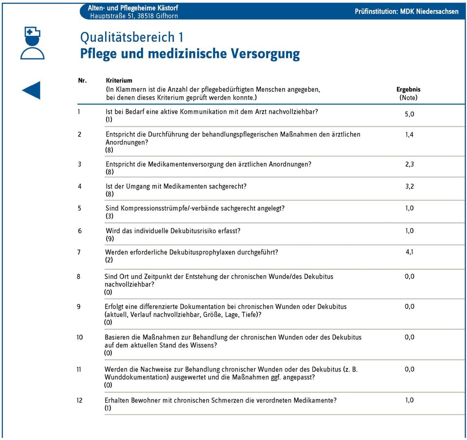 ) 1 Ist bei Bedarf eine aktive Kommunikation mit dem Arzt nachvollziehbar? (1) Ergebnis (Note) 5,0 2 Entspricht die Durchführung der behandlungspflegerischen Maßnahmen den ärztlichen Anordnungen?