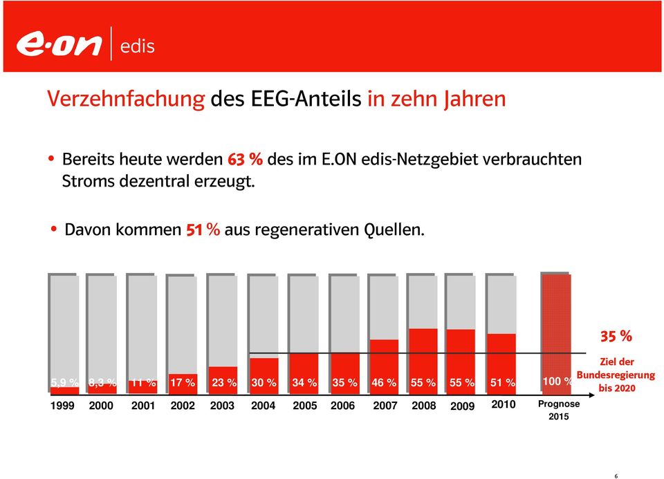 Davon kommen 51 % aus regenerativen Quellen.