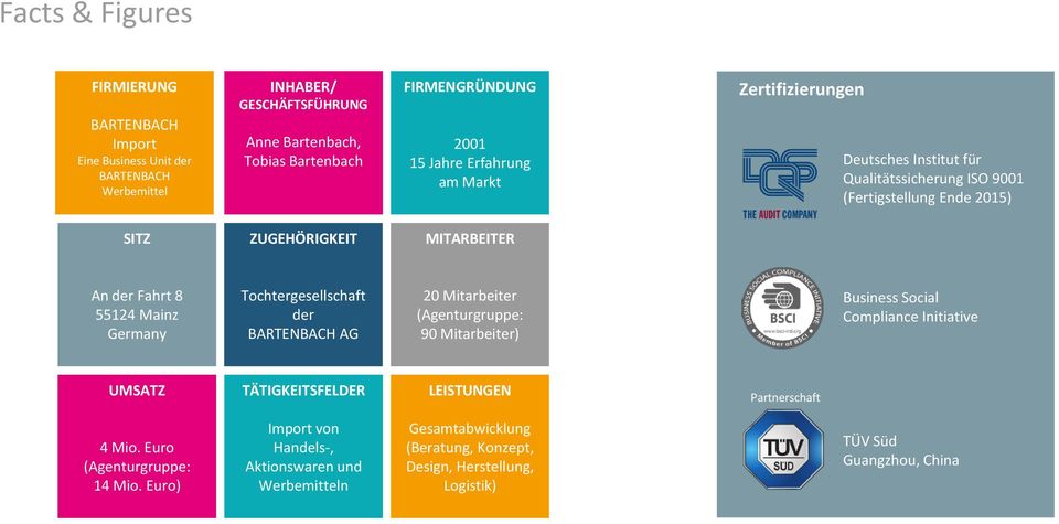 Germany Tochtergesellschaft der BARTENBACH AG 20 Mitarbeiter (Agenturgruppe: 90 Mitarbeiter) Business Social Compliance Initiative UMSATZ TÄTIGKEITSFELDER LEISTUNGEN Partnerschaft