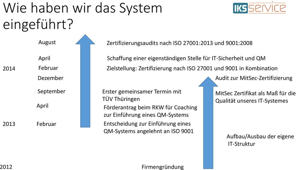 Zielstellung: Zertifizierung nach ISO 27001 und 9001 in Kombination Dezember Audit zur MitSec-Zertifizierung September April 2013 Februar Erster