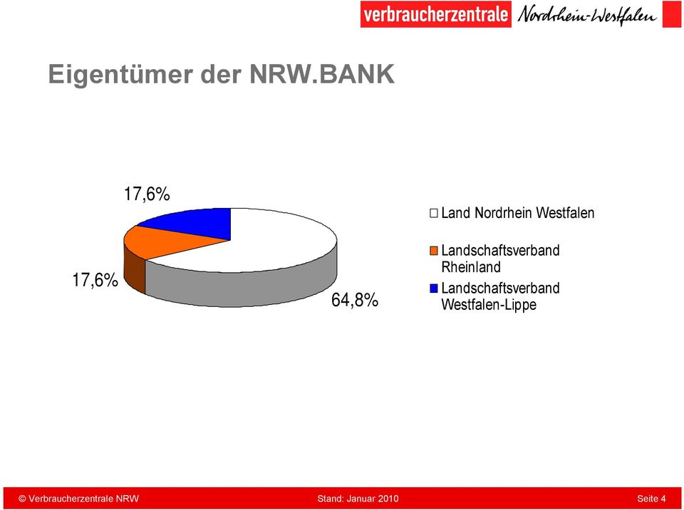 64,8% Landschaftsverband Rheinland