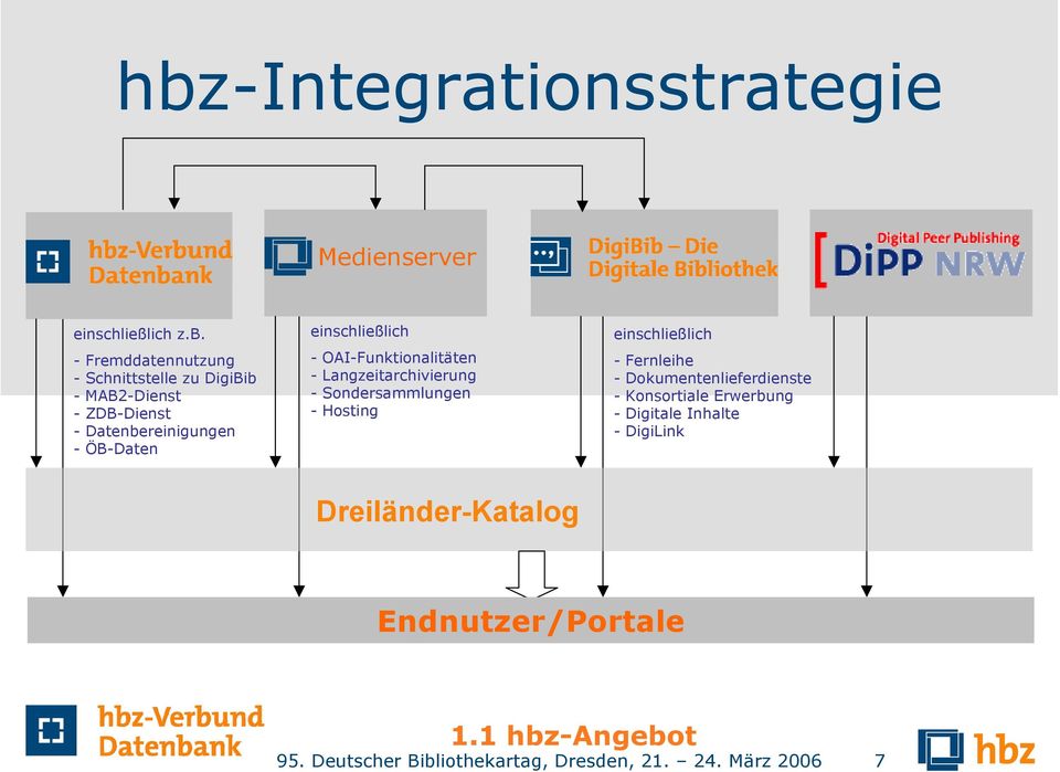 - Sondersammlungen -Hosting einschließlich -Fernleihe - Dokumentenlieferdienste - Konsortiale Erwerbung - Digitale