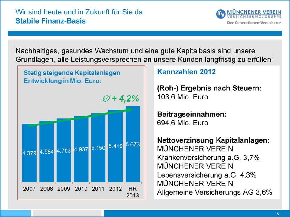 Kennzahlen 2012 (Roh-) Ergebnis nach Steuern: 103,6 Mio. Euro Beitragseinnahmen: 694,6 Mio.