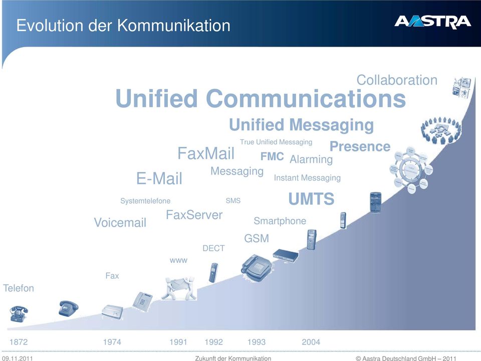 Messaging True Unified Messaging FMC Messaging Instant Messaging