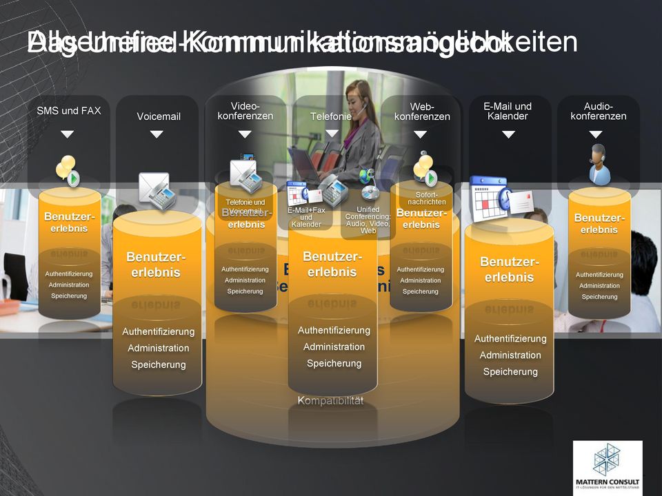 und Kalender Unified Conferencing: Audio, Video, Web BenutzerEinheitliches erlebnis Benutzer- Authentifizierung Administration Benutzererlebnis Authentifizierung Administration Authentifizierung