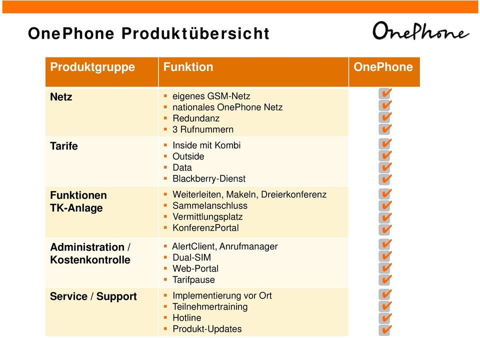 Outside Data Blackberry-Dienst Weiterleiten, Makeln, Dreierkonferenz Sammelanschluss Vermittlungsplatz