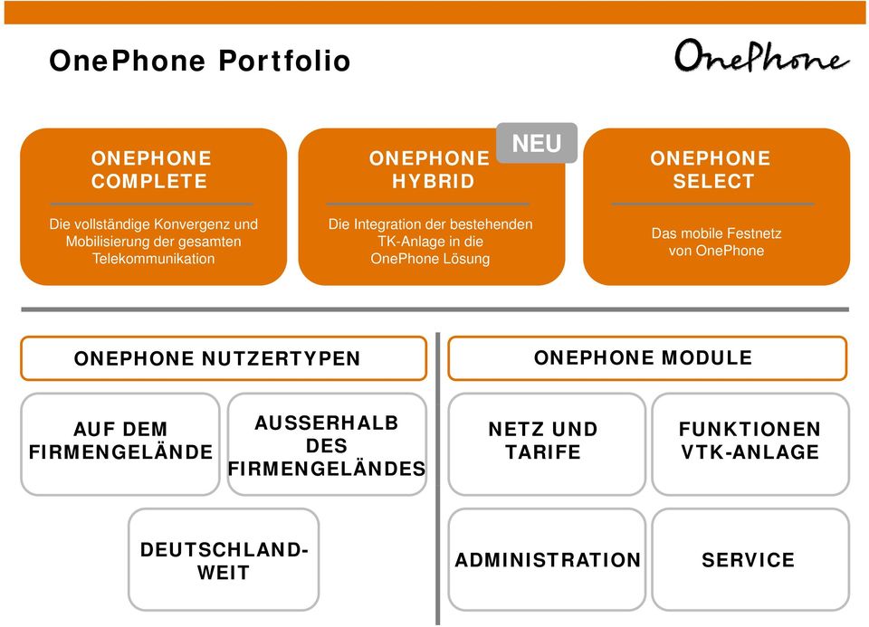 OnePhone Lösung Das mobile Festnetz von OnePhone ONEPHONE NUTZERTYPEN ONEPHONE MODULE AUF DEM