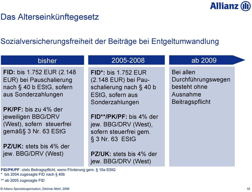 BBG/DRV (West) FID/PK/PF: stets Beitragspflicht, wenn Förderung gem. 10a EStG * bis 2004 zugesagte FID nach 40b ** ab 2005 zugesagte FID FID*: bis 1.752 EUR (2.