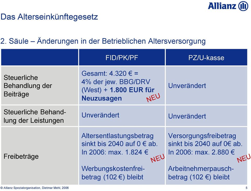 800 EUR für Neuzusagen Altersentlastungsbetrag sinkt bis 2040 auf 0 ab. In 2006: max. 1.