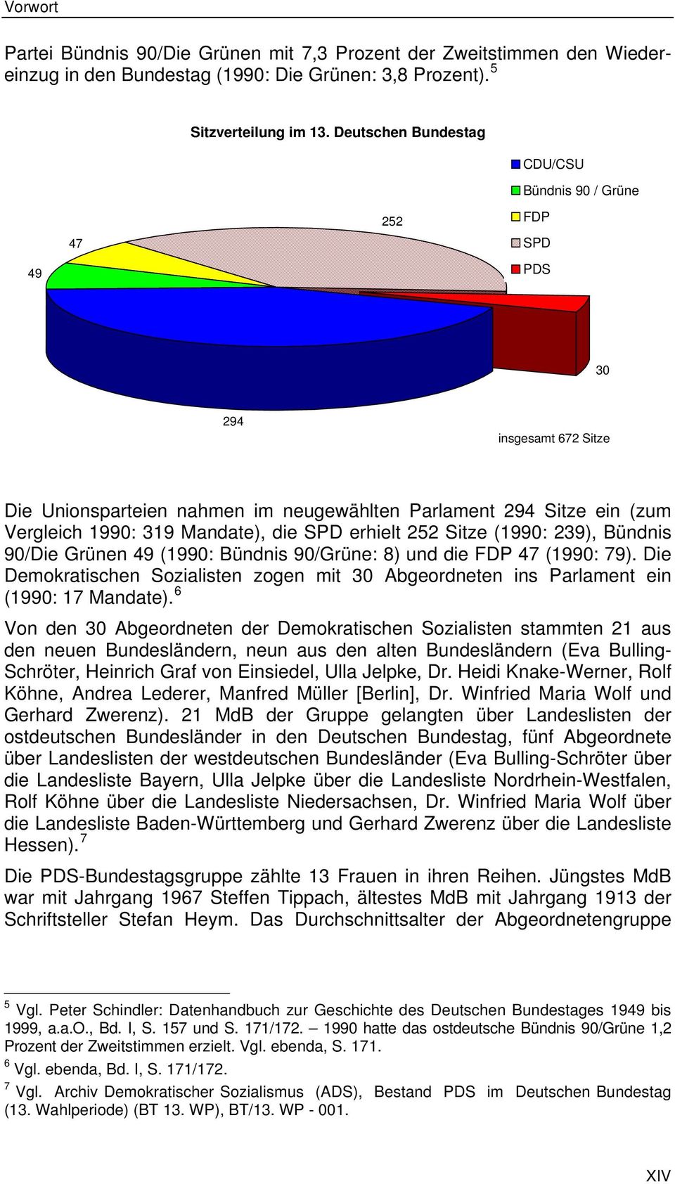 die SPD erhielt 252 Sitze (1990: 239), Bündnis 90/Die Grünen 49 (1990: Bündnis 90/Grüne: 8) und die FDP 47 (1990: 79).