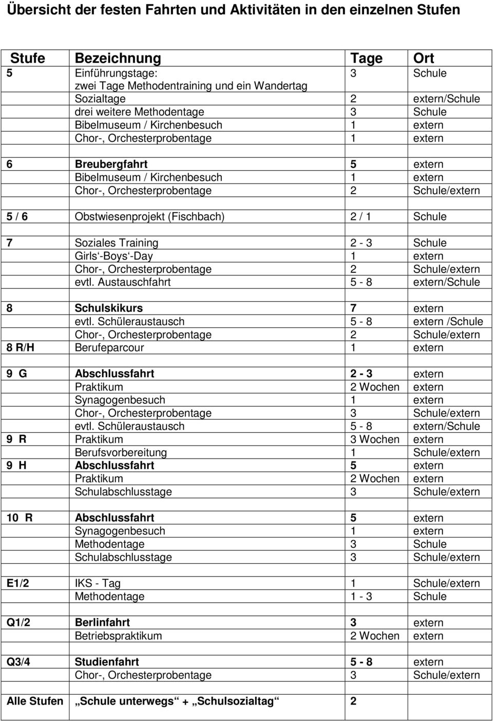 Schule/extern 5 / 6 Obstwiesenprojekt (Fischbach) 2 / 1 Schule 7 Soziales Training 2-3 Schule Girls -Boys -Day 1 extern Chor-, Orchesterprobentage 2 Schule/extern evtl.