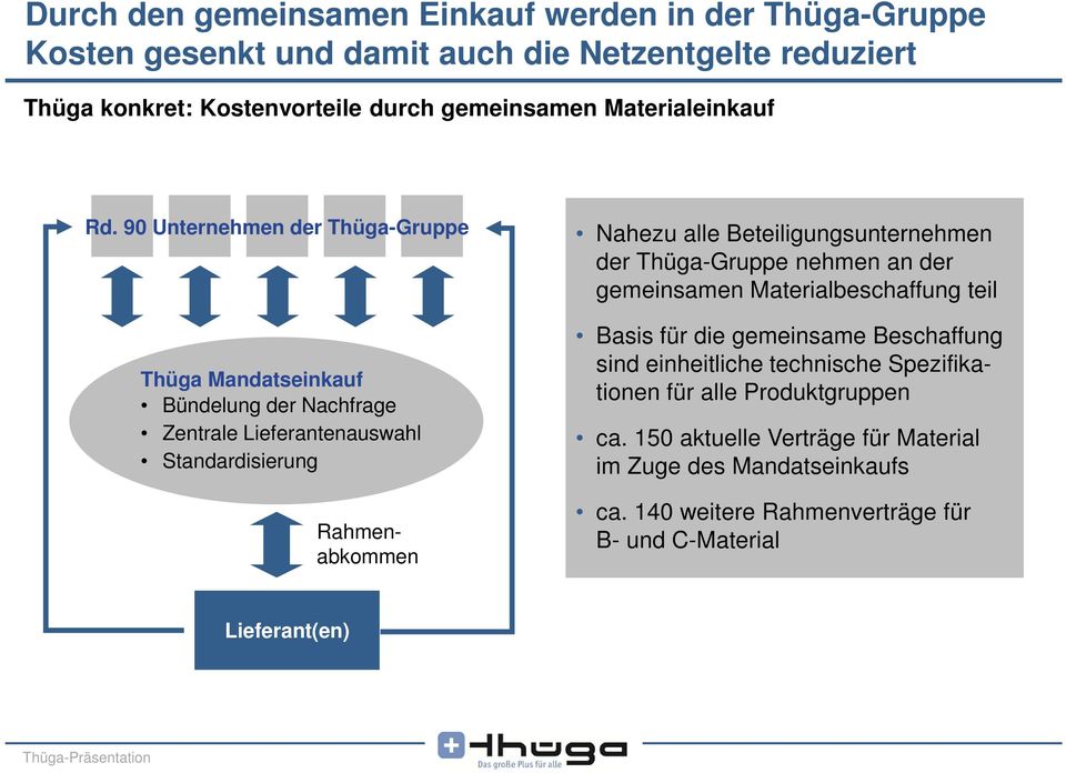 90 Unternehmen der Thüga-Gruppe Thüga Mandatseinkauf Bündelung der Nachfrage Zentrale Lieferantenauswahl Standardisierung Rahmenabkommen Nahezu alle sunternehmen