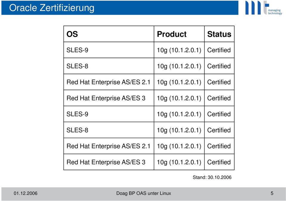 1.2.0.1) Certified Red Hat Enterprise AS/ES 2.1 10g(10 (10.1.2.0.1) 1 01) Certified Red Hat Enterprise AS/ES 3 10g (10.