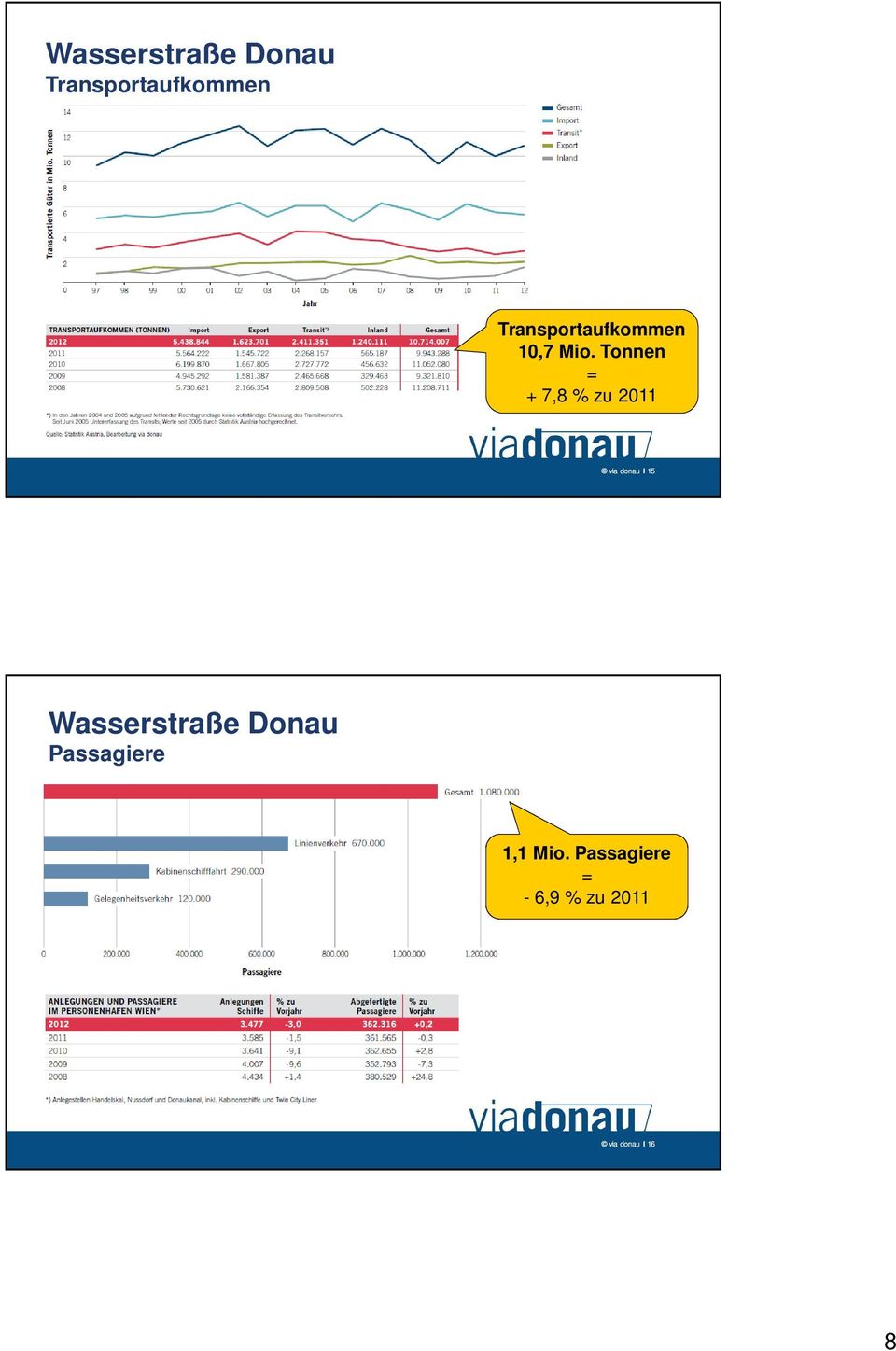 Tonnen = + 7,8 % zu 2011 via donau I 15