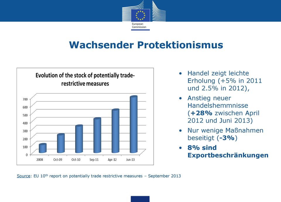 Juni 2013) Nur wenige Maßnahmen beseitigt (-3%) 8% sind Exportbeschränkungen