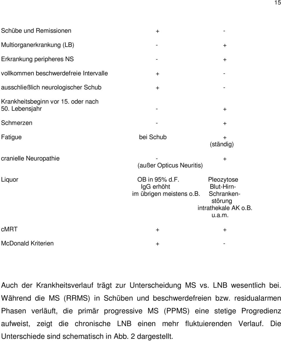 b. Schrankenstörung intrathekale AK o.b. u.a.m. cmrt + + McDonald Kriterien + - Auch der Krankheitsverlauf trägt zur Unterscheidung MS vs. LNB wesentlich bei.