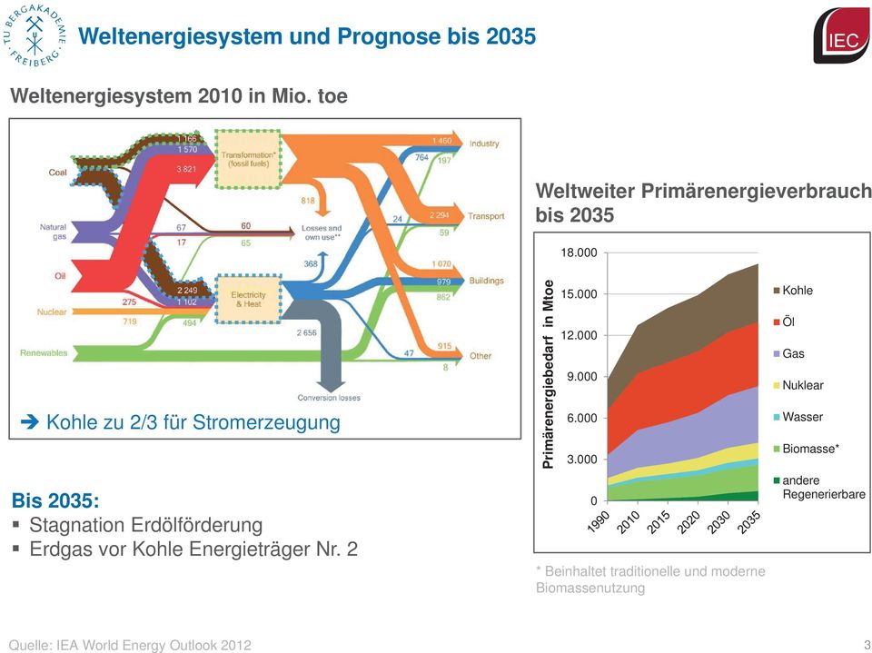 000 zu 2/3 für Stromerzeugung Bis 2035: Stagnation Erdölförderung Erdgas vor Energieträger Nr.