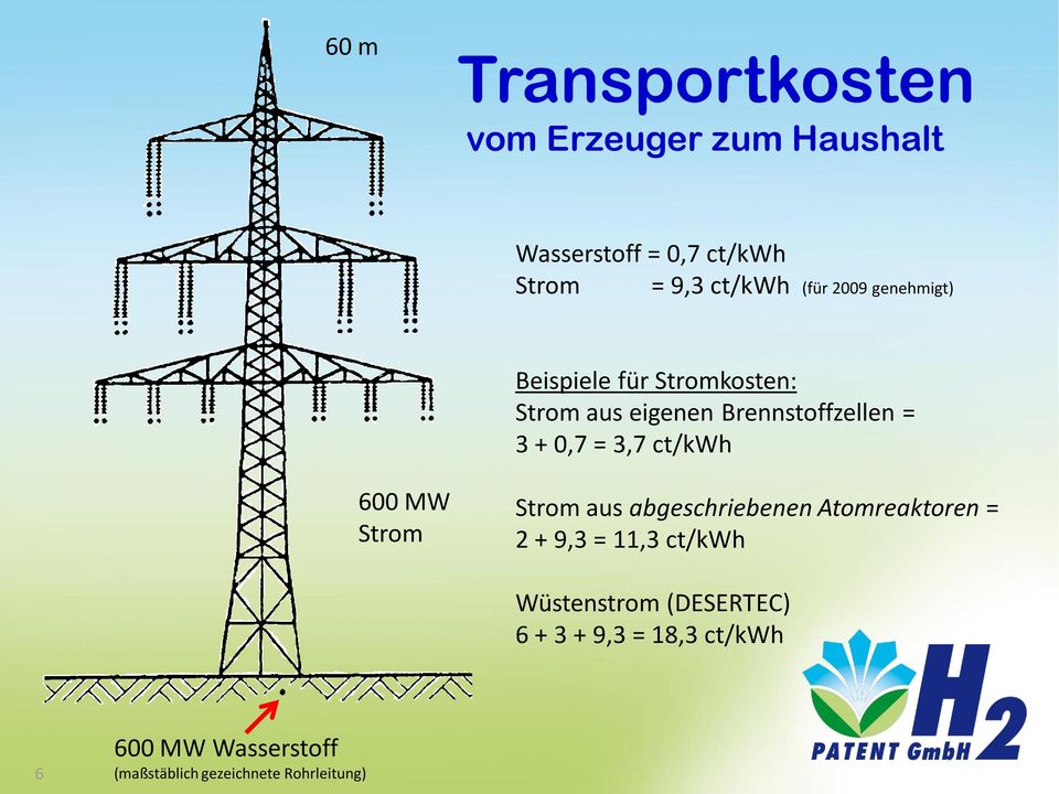 ct/kwh 600 MW Strom Strom aus abgeschriebenen Atomreaktoren = 2 + 9,3 = 11,3 ct/kwh Wüstenstrom