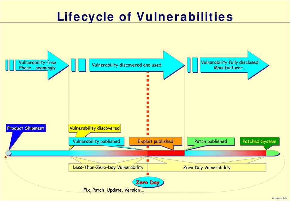 Vulnerability discovered Vulnerability published Exploit published Patch published