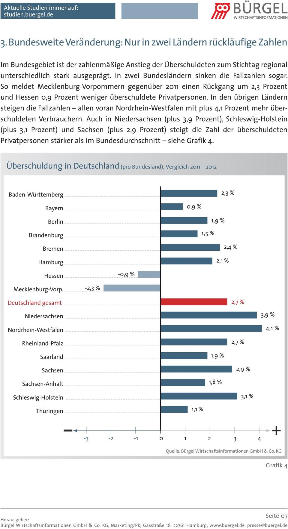 In den übrigen Ländern steigen die Fallzahlen allen voran Nordrhein-Westfalen mit plus 4,1 Prozent mehr überschuldeten Verbrauchern.