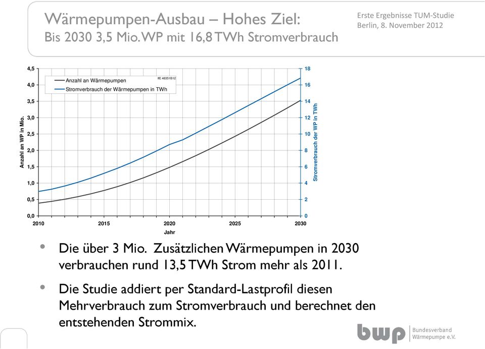Stromverbrauch der WP in TWh 0,5 2 0,0 2010 2015 2020 2025 2030 Jahr Die über 3 Mio.