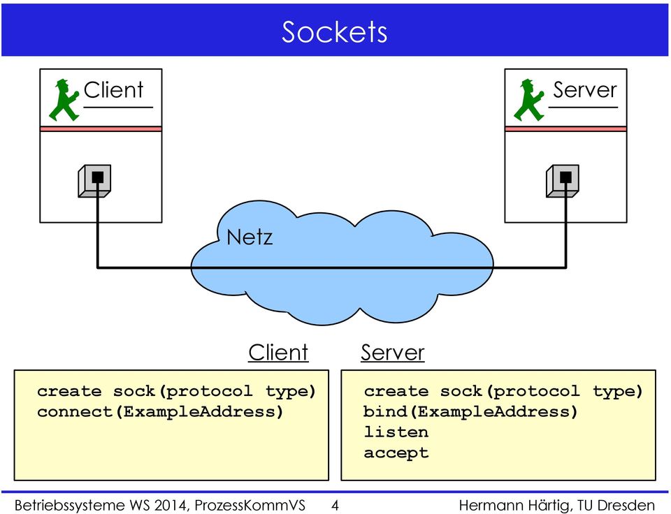 Server create sock(protocol type)