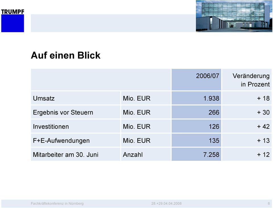 EUR 266 + 30 Investitionen Mio.