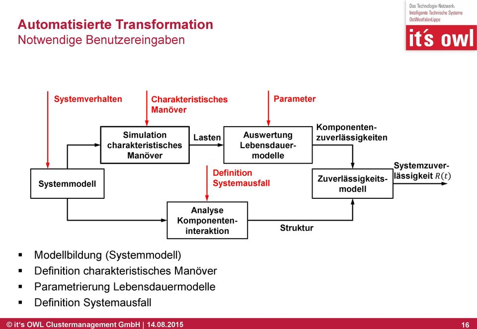 Komponentenzuverlässigkeiten Systemzuverlässigkeit R t Analyse Komponenteninteraktion Struktur Modellbildung (Systemmodell)