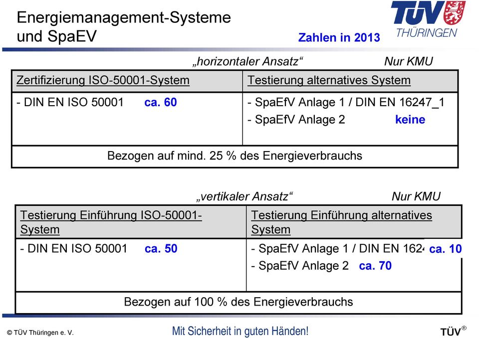 Bezogen auf mind. 25 % des Energieverbrauchs Testierung Einführung ISO-50001- System - DIN EN ISO 50001 ca.