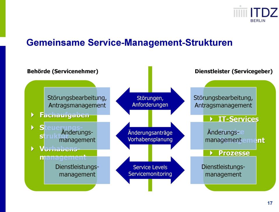 Vorhabensplanung Service Levels Servicemonitoring Störungsbearbeitung, Antragsmanagement IT-Services Service