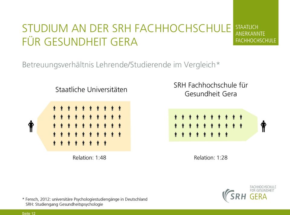 Gesundheit Gera Relation: 1:48 Relation: 1:28 * Fensch, 2012: universitäre