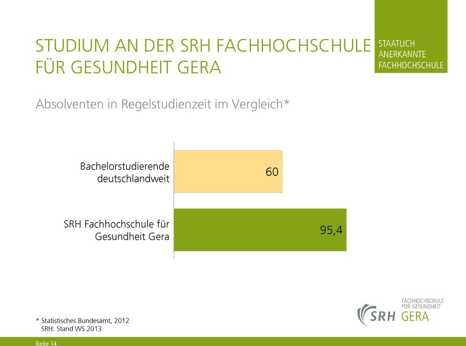 deutschlandweit 60 SRH Fachhochschule für Gesundheit Gera 95,4 *