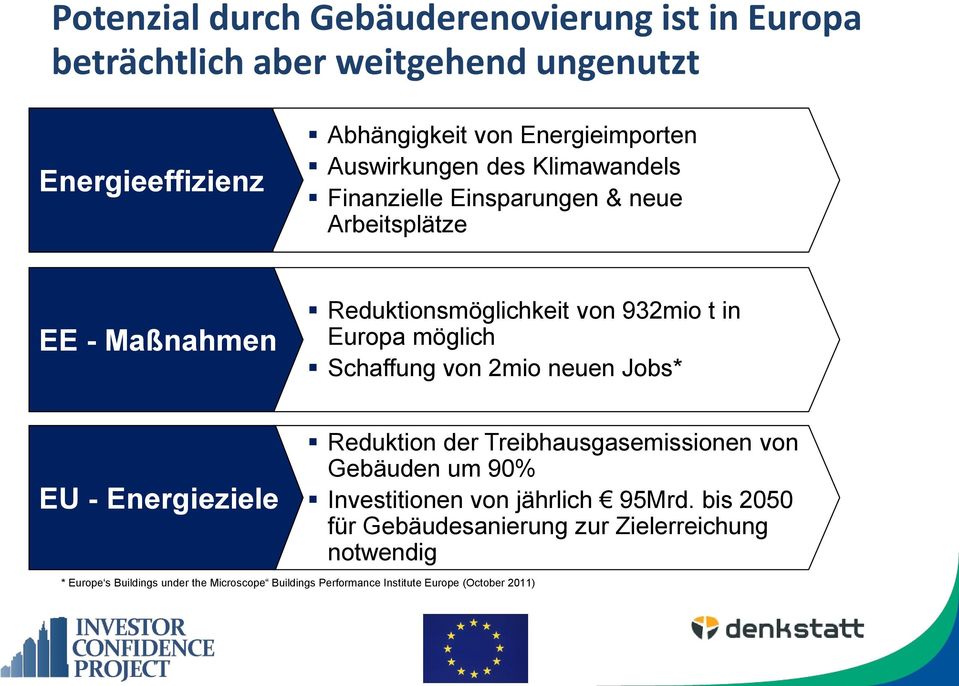 Schaffung von 2mio neuen Jobs* EU - Energieziele Reduktion der Treibhausgasemissionen von Gebäuden um 90% Investitionen von jährlich 95Mrd.