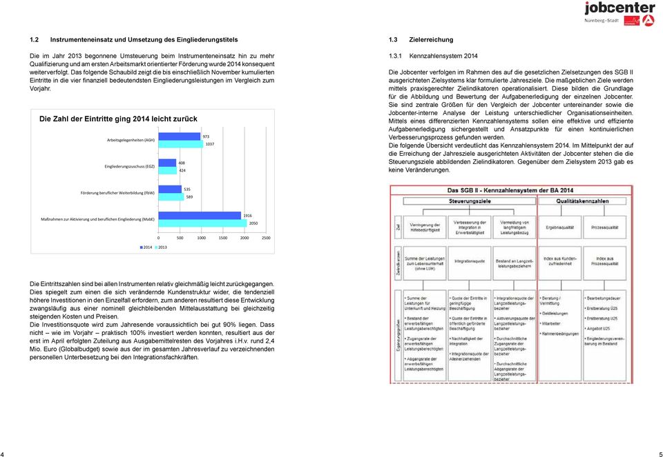 Das folgende Schaubild zeigt die bis einschließlich November kumulierten Eintritte in die vier finanziell bedeutendsten Eingliederungsleistungen im Vergleich zum Vorjahr.